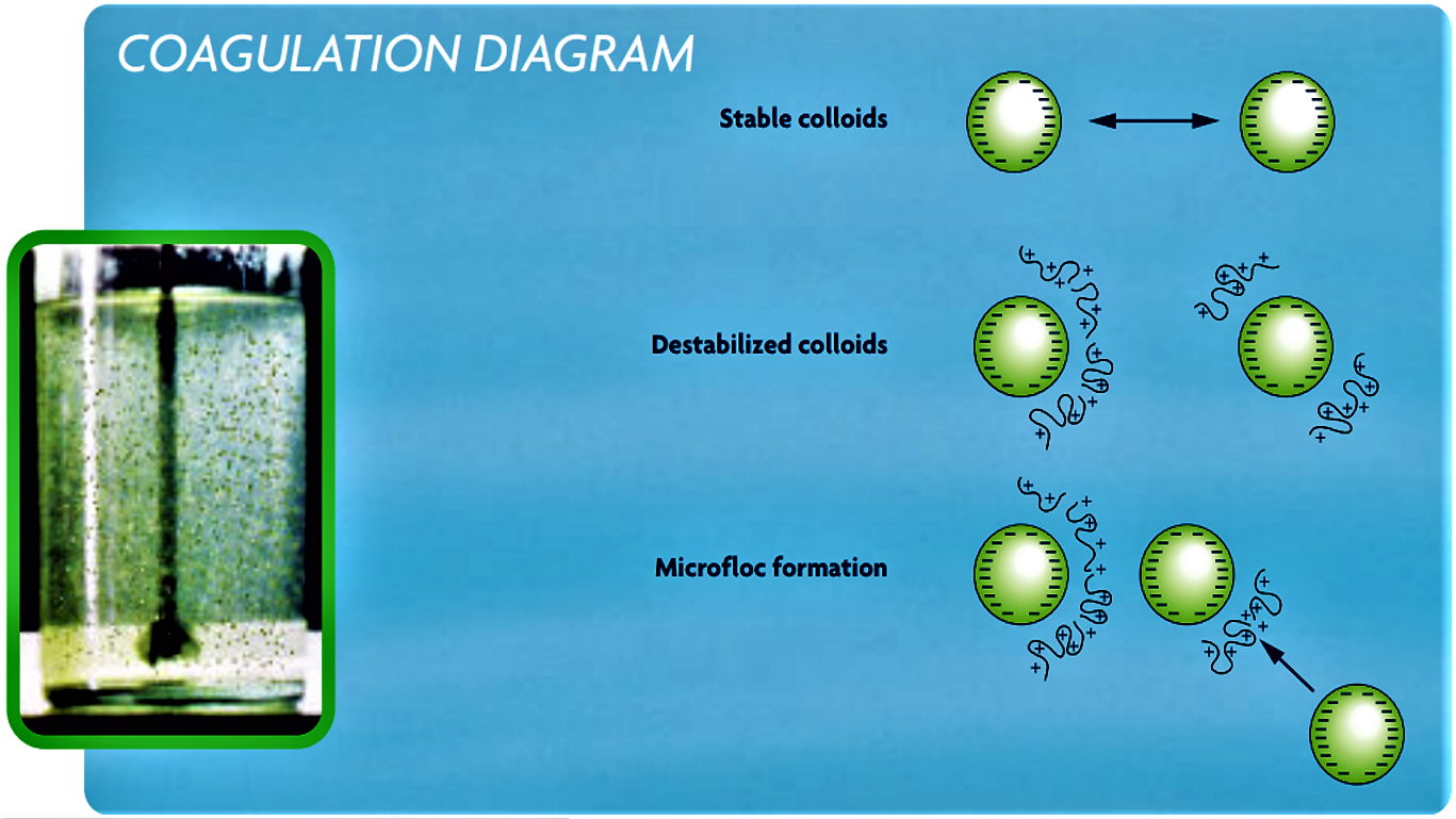 What Is Coagulation And Flocculation In The Water Treatment Process 9955